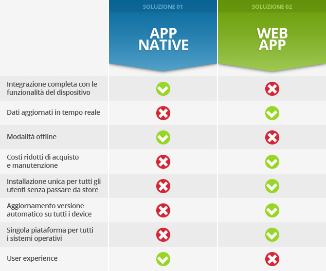 CRM: web app vs app native